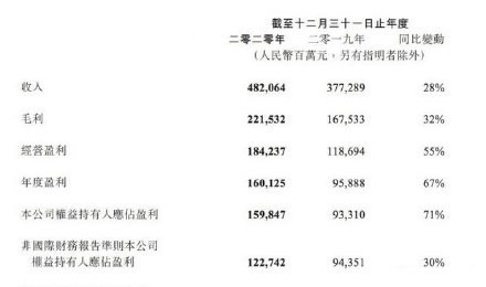 最新腾讯公布2020年财报:净利润1598.5亿